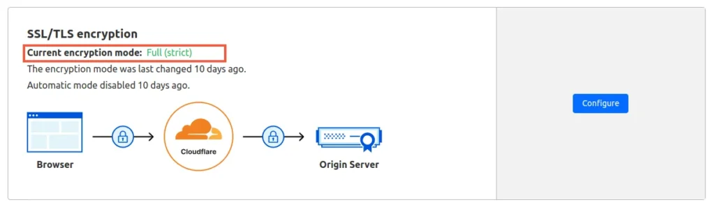 full strict mode in cloudflare cdn ssl setting