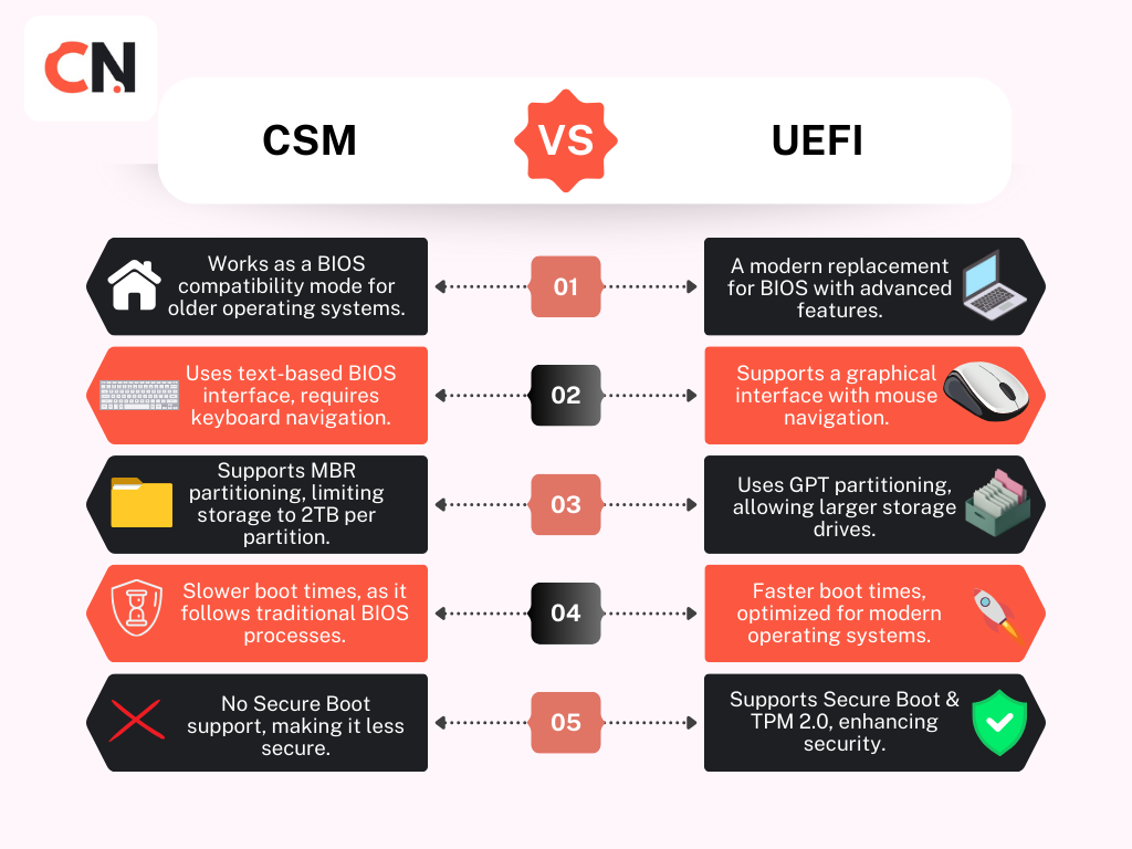 CSM VS UEFI