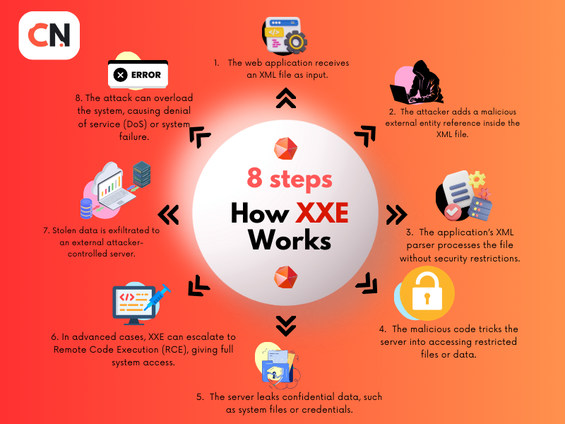 XXE Works Flow chart