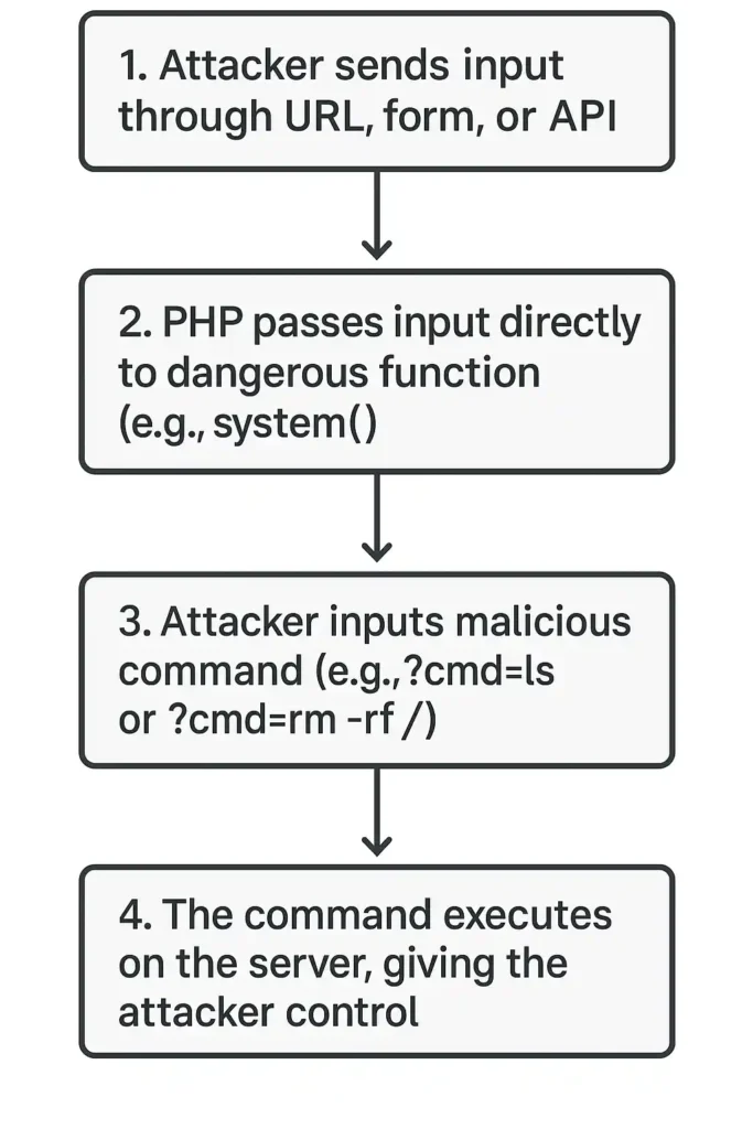 Remote Code Execution