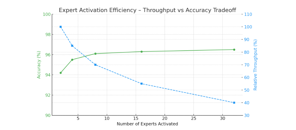 Expert Activation Efficiency