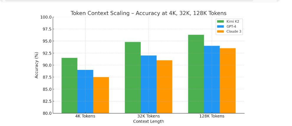 Token context scaling