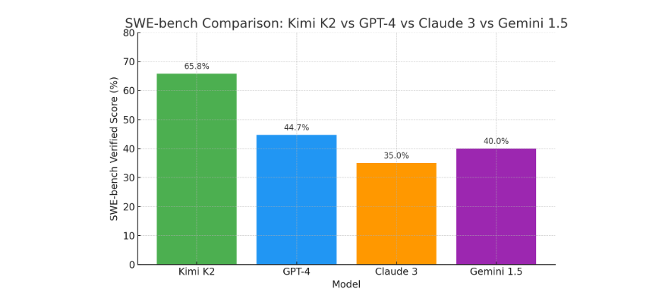 swe bench comparison