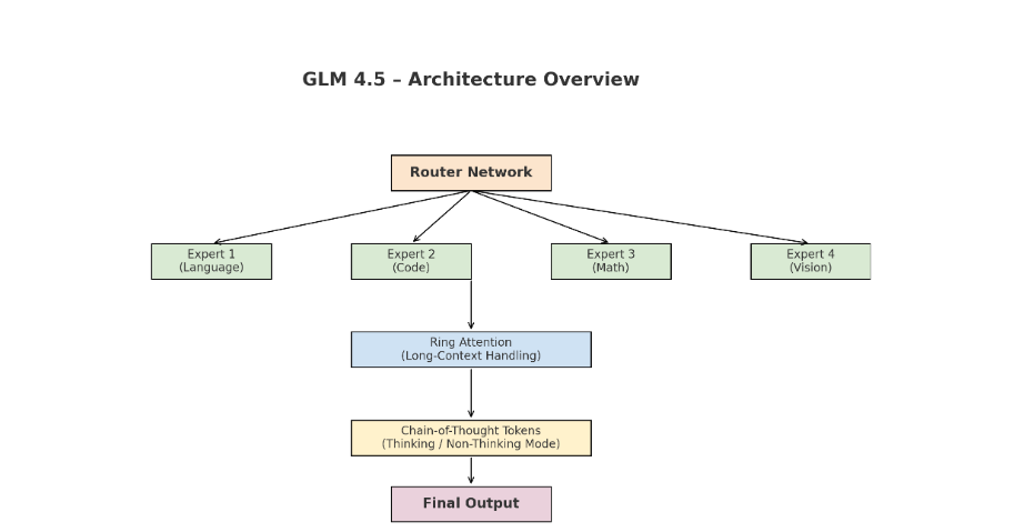 GLM 4.5