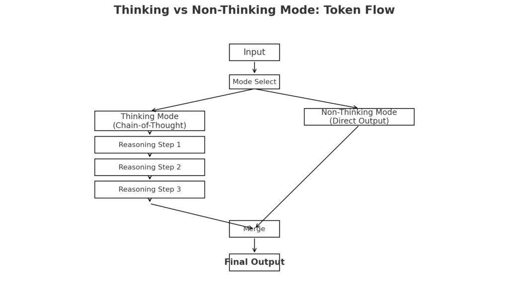 Chain-of-Thought (CoT) Tokens