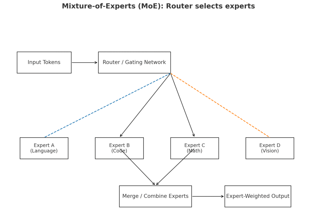 Mixture-of-Experts (MoE)