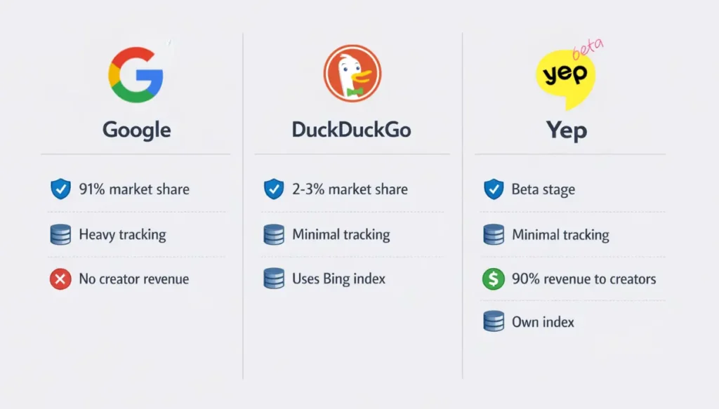 Yep vs Google vs DuckDuckGo comparison infographic